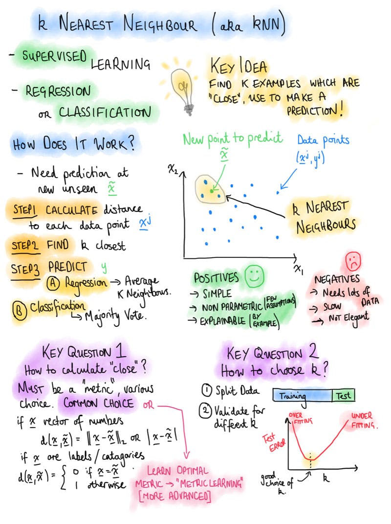 K Nearest Neighbour - digiLab Academy