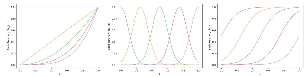 digiLab Academy - General Linear Models - basis functions | academy.digilab.co.uk