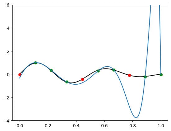 digiLab Academy - General Linear Models - basis functions | academy.digilab.co.uk