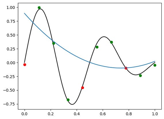 digiLab Academy - General Linear Models - basis functions | academy.digilab.co.uk