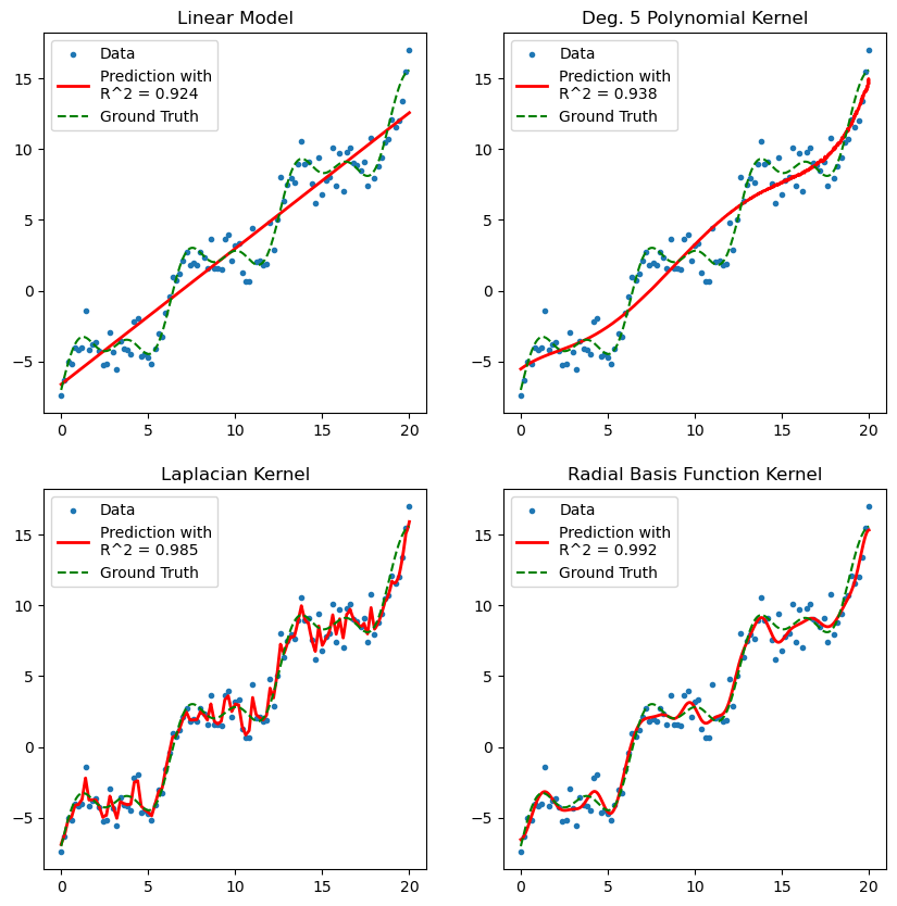 Four types of kernel