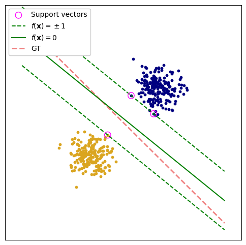 Strict Margin Classification