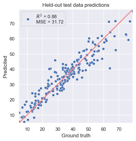 Kernel Ridge Regression solution.