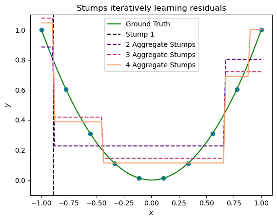 Gradient Boosting Stumps