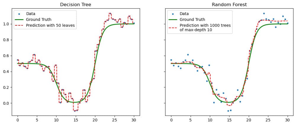 Decision Tree Vs. Random Forest