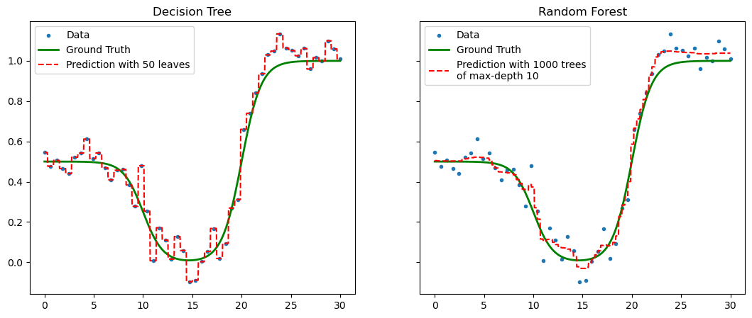 Decision Tree Vs. Random Forest