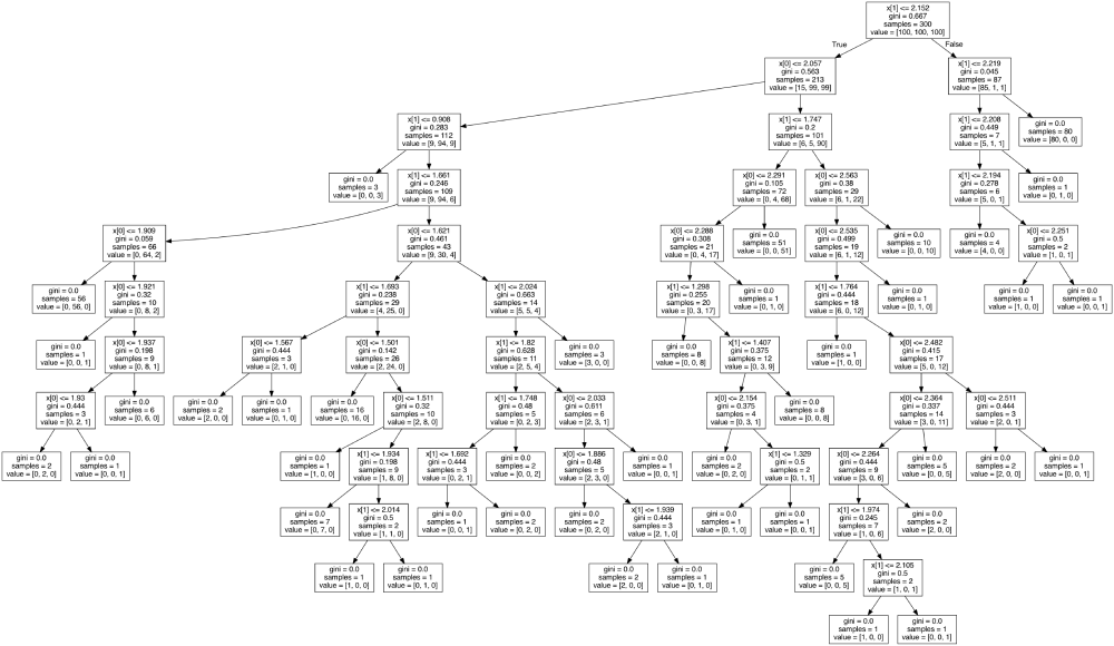 Machine Designed Trees