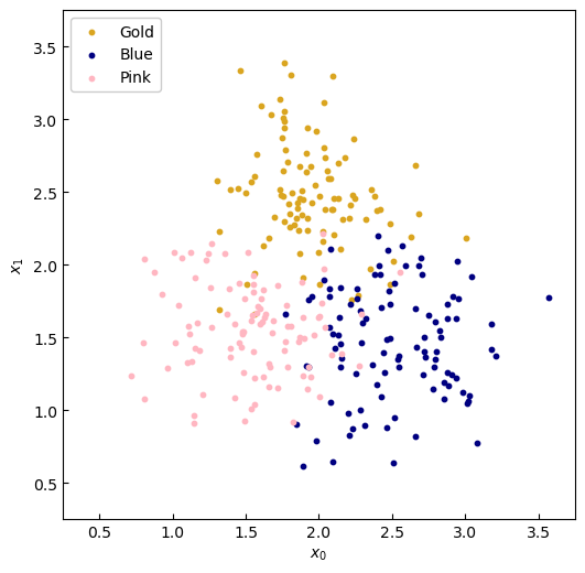 Classification Problem