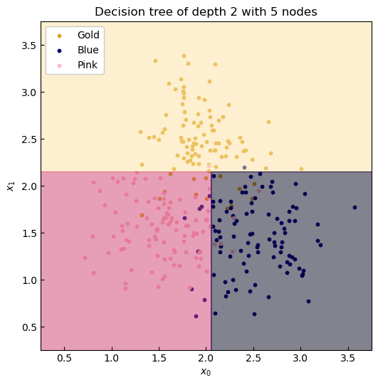 Three-split data