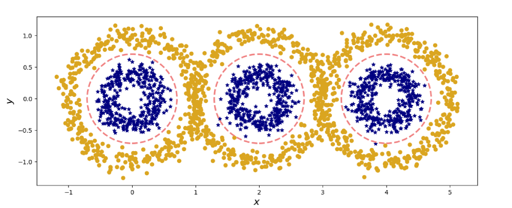 Non-linearly seperable 2D data