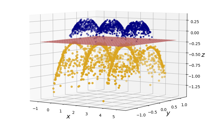 Linearly seperable 3D data