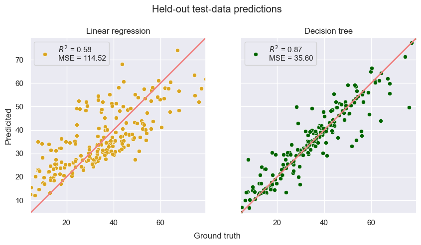 Linear Regressor Vs. Decision Tree