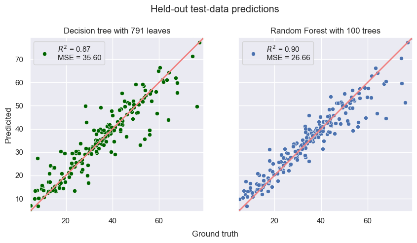 Decision Tree Vs. Random Forest