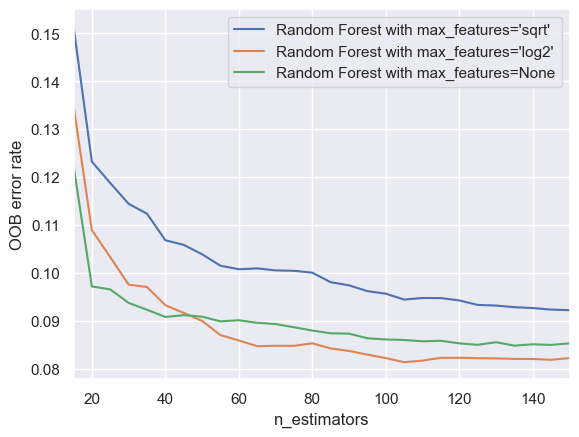 Out-Of-Bag Error Vs. Number of Trees