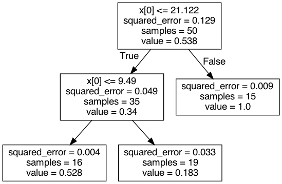 Graphical Tree Output