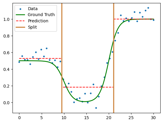 Predictive Model