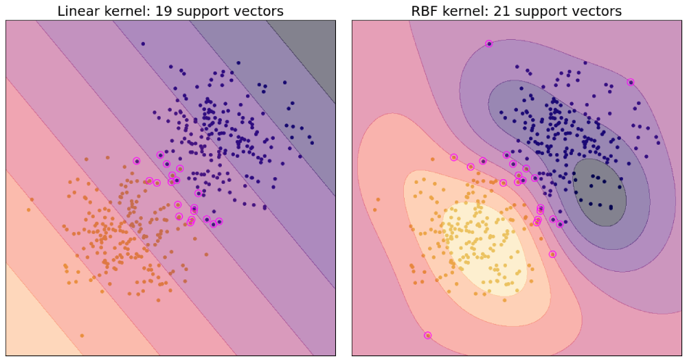 Non-Linear SVM Classifier