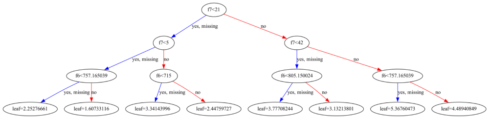 XGBoost decision graph