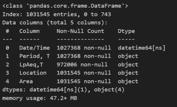 Dataframe info output for the amalgamated data.  We can see there is a difference between total entries and the non null counts for Date, Period and L~pAeq,T~, meaning we have missing values.  We can also see that the L~pAeq,T~ is an object not a float.