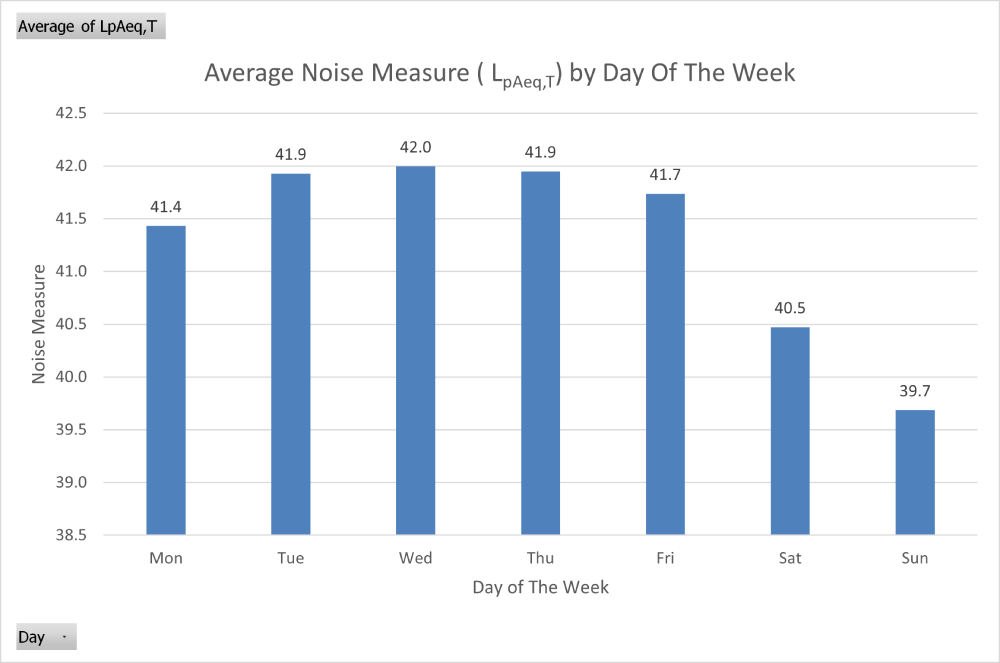 Bar chart showing average noise levels (LpAeq,T) by day of the week.  We observe a higher noise level during the work week.