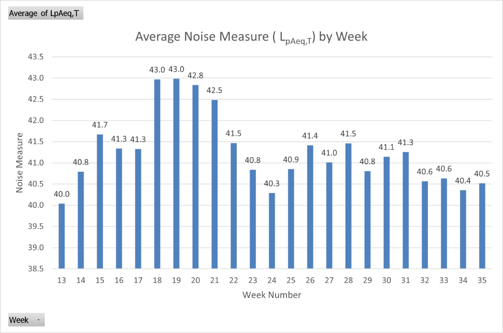 Bar chart showing average noise levels (LpAeq,T) by day of week of the year.  We observe a higher noise level during weeks 18-21 before a pronounced drop off in weeks 22-25.