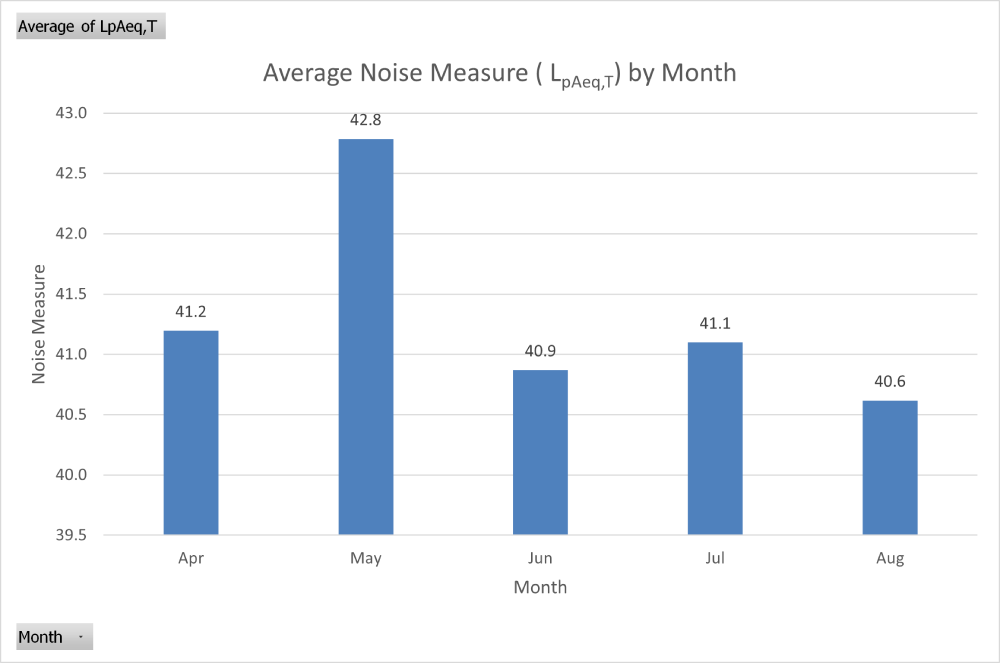 Bar chart showing average noise levels (LpAeq,T) by month.  We observe the same pattern as in figure 6, with higher noise levels in May, before dropping back in June.