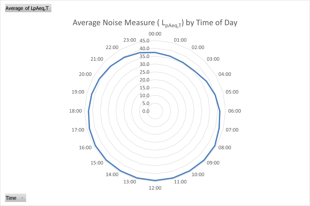 Radar graph showing average noise levels by hour of the day.  We observe increased noise levels during the working day (08:00 – 17:00) before dropping back outside of these hours.