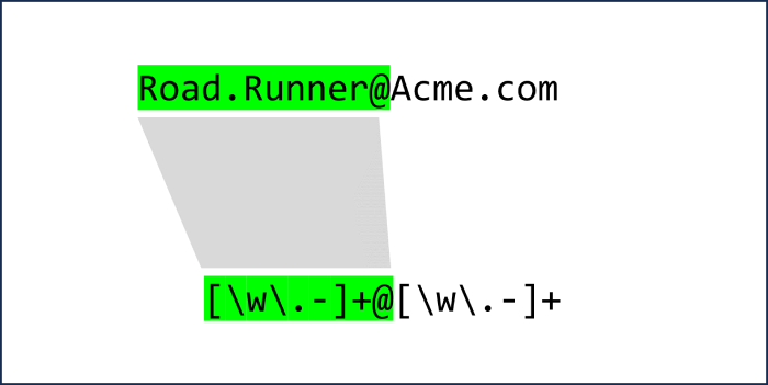 REGEX pattern breakdown demonstrating how the first part ([w.-]+@) matches the prefix and @ symbol of an email address.