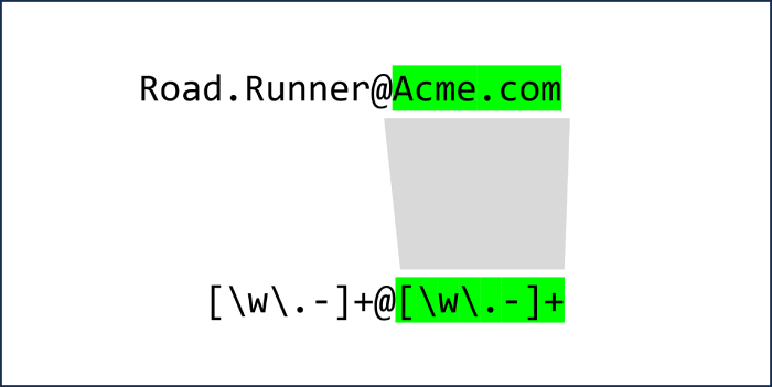 REGEX pattern breakdown demonstrating how latter part of the pattern ([w.-]+) matches the domain and top level domain.