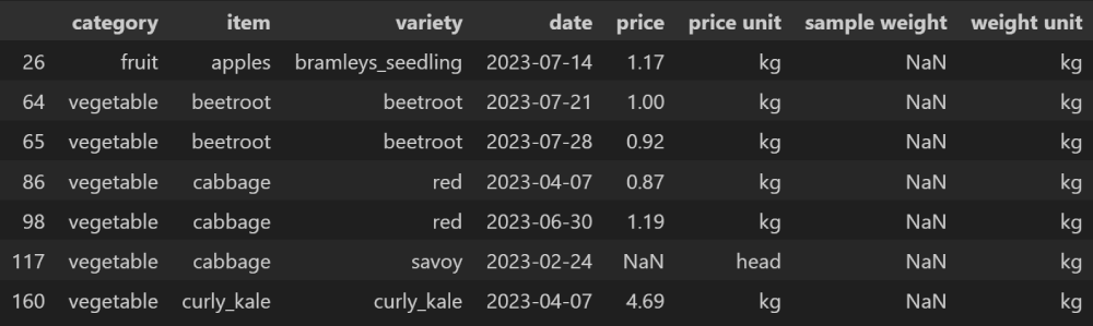 Notebook output of dataframe showing the seven observations with missing sample weights.