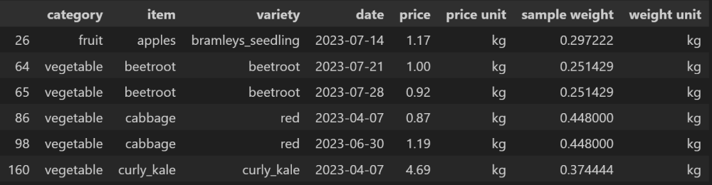 Notebook output of the indices within the prices dataframe that originally had missing sample weight values, confirming update success.