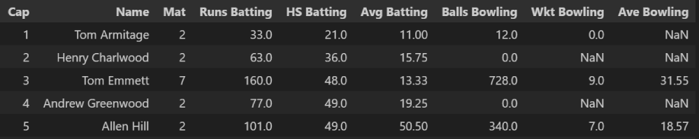 Subset of data from the list of capped England players following import into Python.  We see legitimate missing values in this selection.