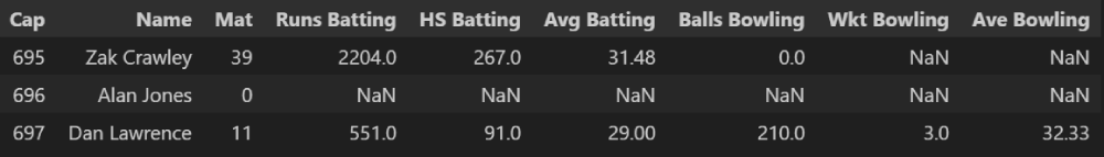 Subset of the Capped England Players data showing Alan Jones (#696) has all his playing statistics missing.