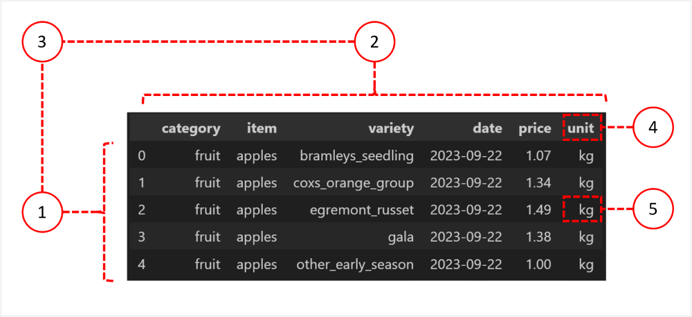 The Head of the fruit and veg prices dataframe with the key components labelled