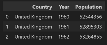 Tidy UK Population Data following the application of the Pandas melt function.