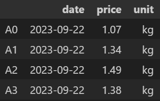 Notebook output showing results of slicing data using the .iloc[... , ...] method.