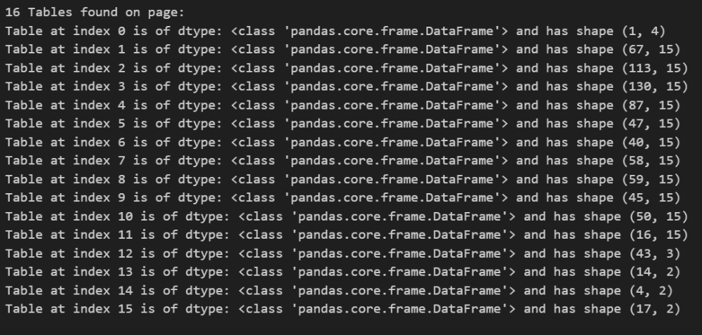 Analysis of each of the 16 tables found on the Wikipedia page, showing the index, data type and shape of each respectively.