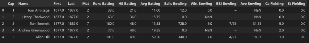 Head of the England cricket caps data frame displayed in the notebook, post import, concatenation, and cleaning.