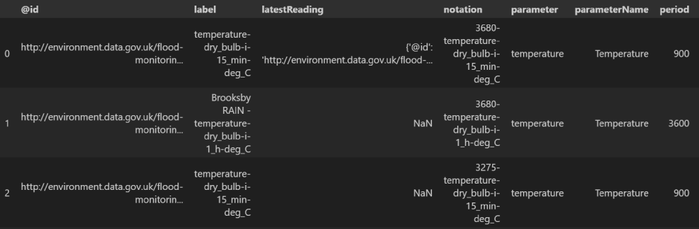 Example of dataframe head returned from the API call. Note the full column range is not displayed in this image.