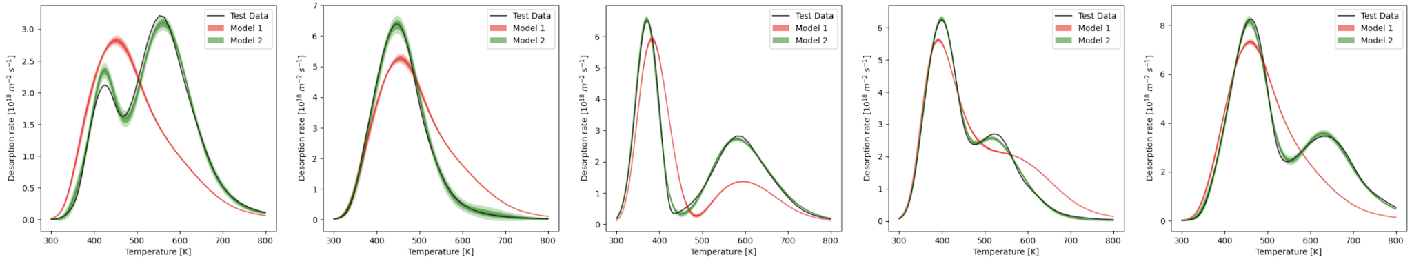 Plots after Dimension Reduction