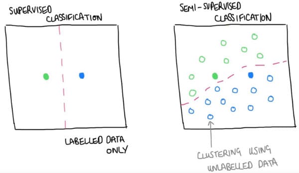 Figure 7. Demonstrates the core principle of semi-supervised learning. large amounts of unlabelled data are used to supplement limited labelled training data to build more data-efficient methods