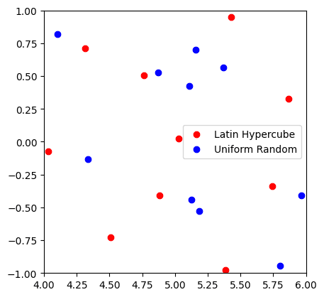 2-D Scatter Plot